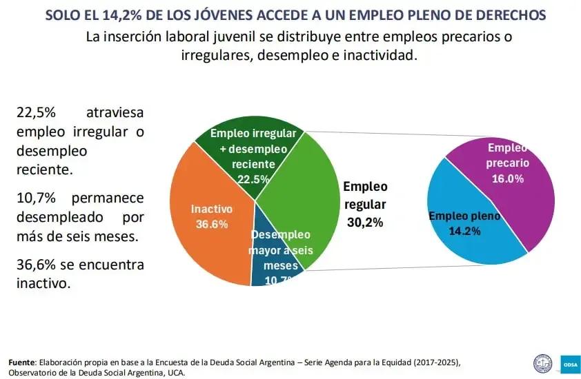 Solo 14,2% de los jóvenes consigue empleo registrado y la brecha social pega de frente