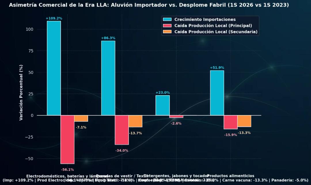 El aluvión importador de la era LLA: récord histórico de bienes de consumo en un contexto de desplome industrial