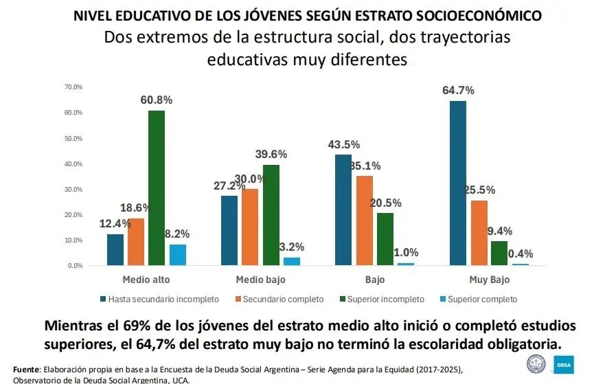 Solo 14,2% de los jóvenes accede a empleo registrado, según la UCA