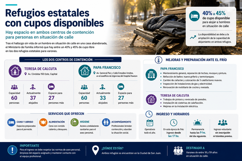 La Provincia abrió más lugar en los refugios y todavía quedan cupos libres