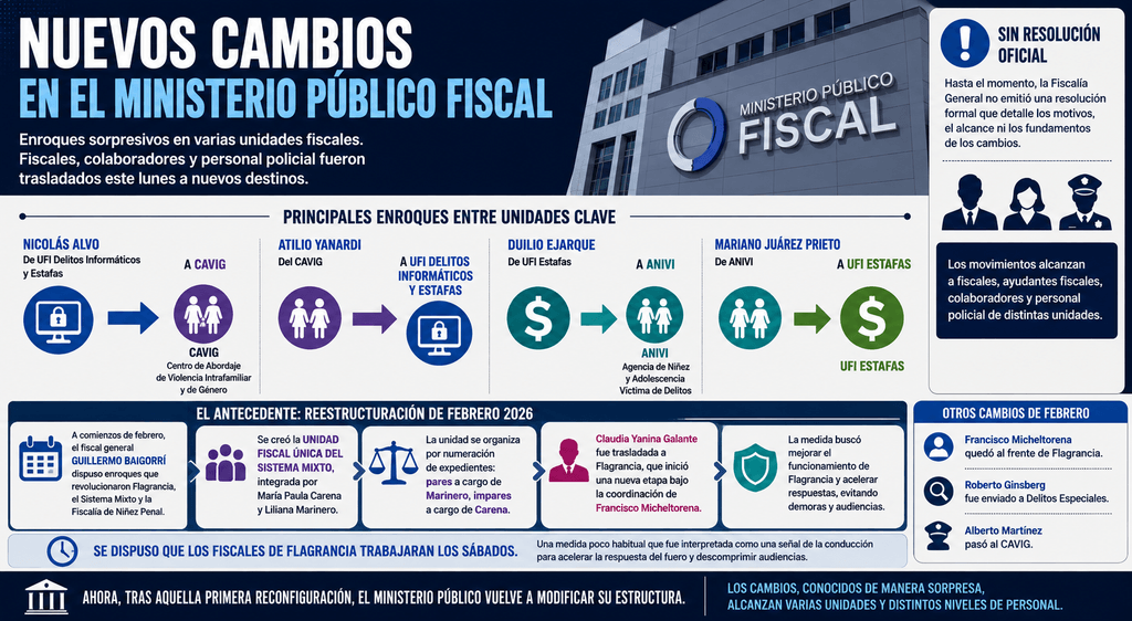 El Ministerio Público reacomodó fiscales y personal en varias unidades clave