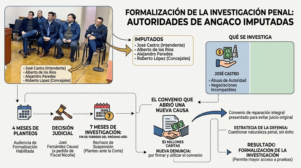 La Justicia avanzó contra Castro y tres concejales y abrió una nueva etapa clave