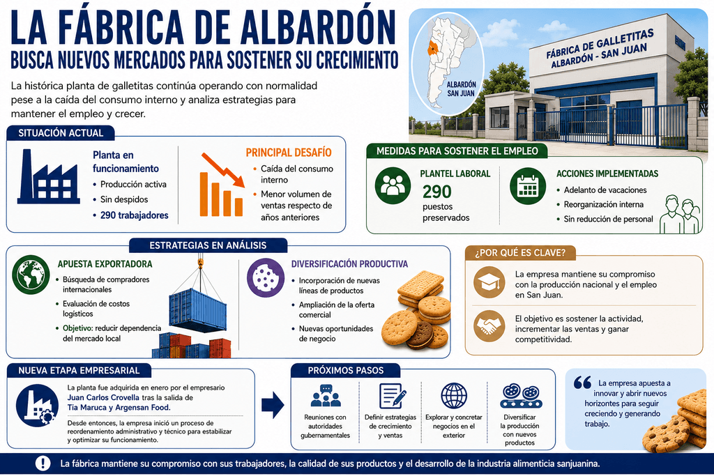 La planta de Albardón busca aire afuera para sortear la baja de ventas