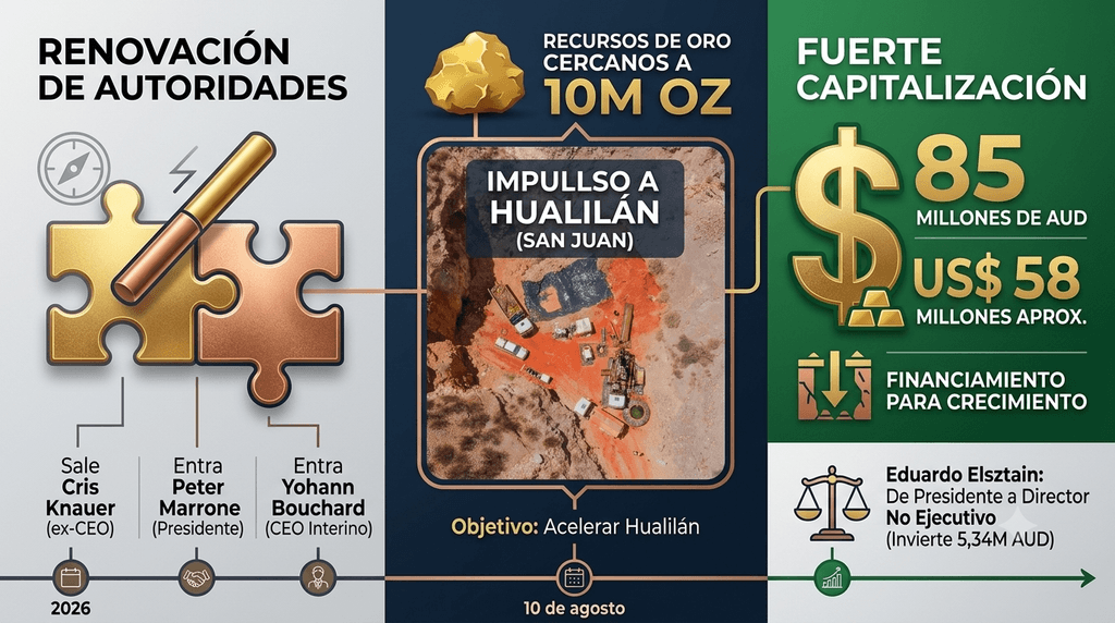 Challenger Gold rearmó su cúpula y aseguró fondos para empujar Hualilán en Ullum