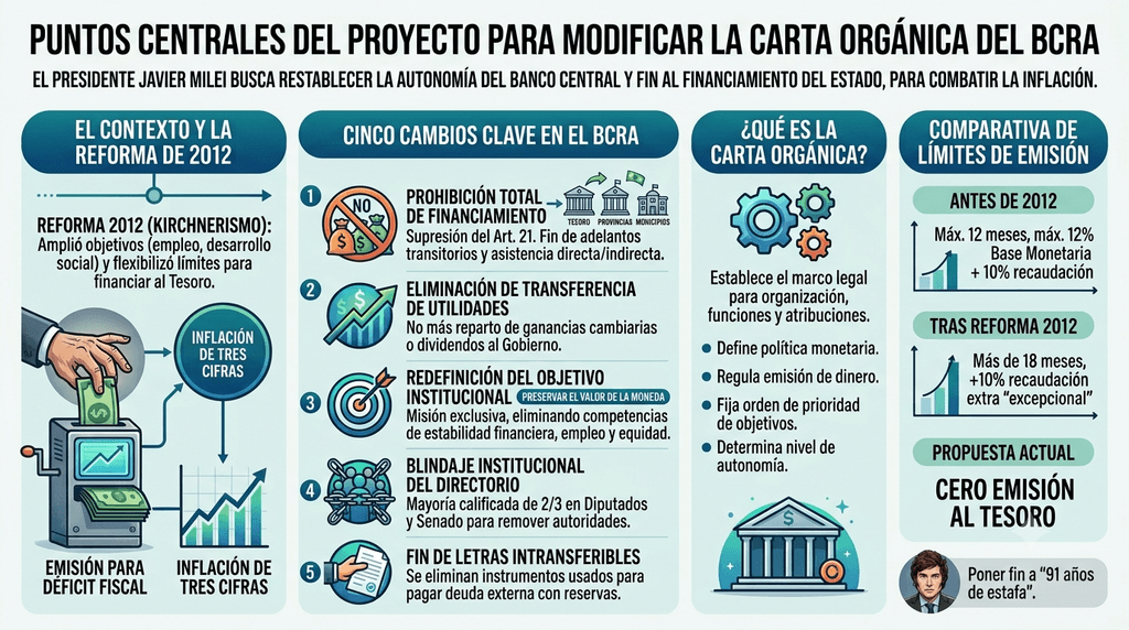 Milei va por una reforma a fondo del Banco Central y apunta al corazón de su poder