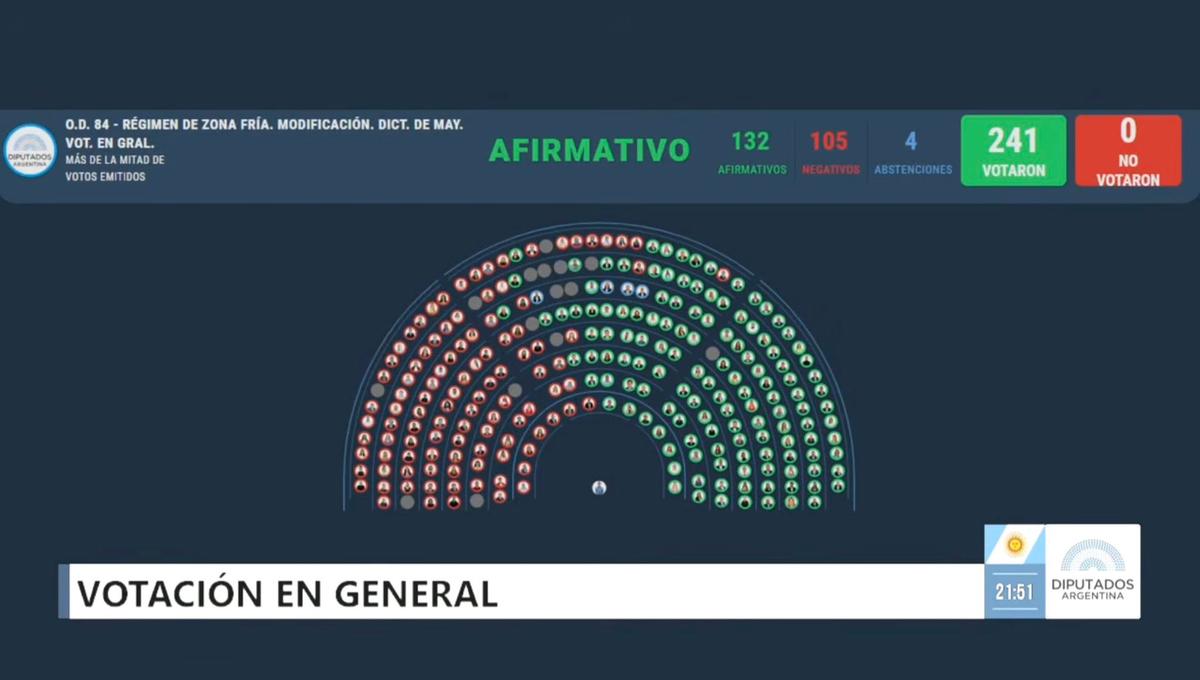 El oficialismo avanzó en Diputados con cambios en los subsidios del gas